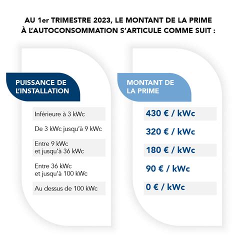 aide de l'etat pour panneau photovoltaique 2021|La prime à l'autoconsommation en 5 questions .